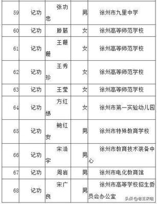 樹(shù)立榜樣，激勵(lì)前行——徐州市教育局直屬事業(yè)單位68人擬獲記功獎(jiǎng)勵(lì)